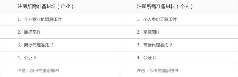 商标注册所需材料表单